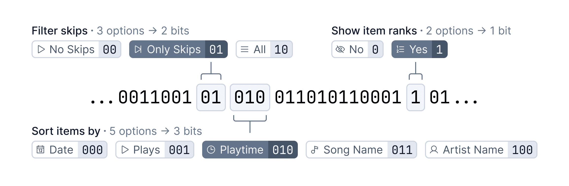 Image explaining the hashing algorithm. For example, for `Filter skips`, that number could either be `00` (no skips), `01` (only skips), or `10` (all skips). Importantly, there are only 3 possible states, so `Filter skips` gets marked as a 2-digit segment. Then do the same for every other filter. Finally, the numbers are concatenated in a consistent order, and the final number is converted from base-2 to base-64 to shorten the hash.
